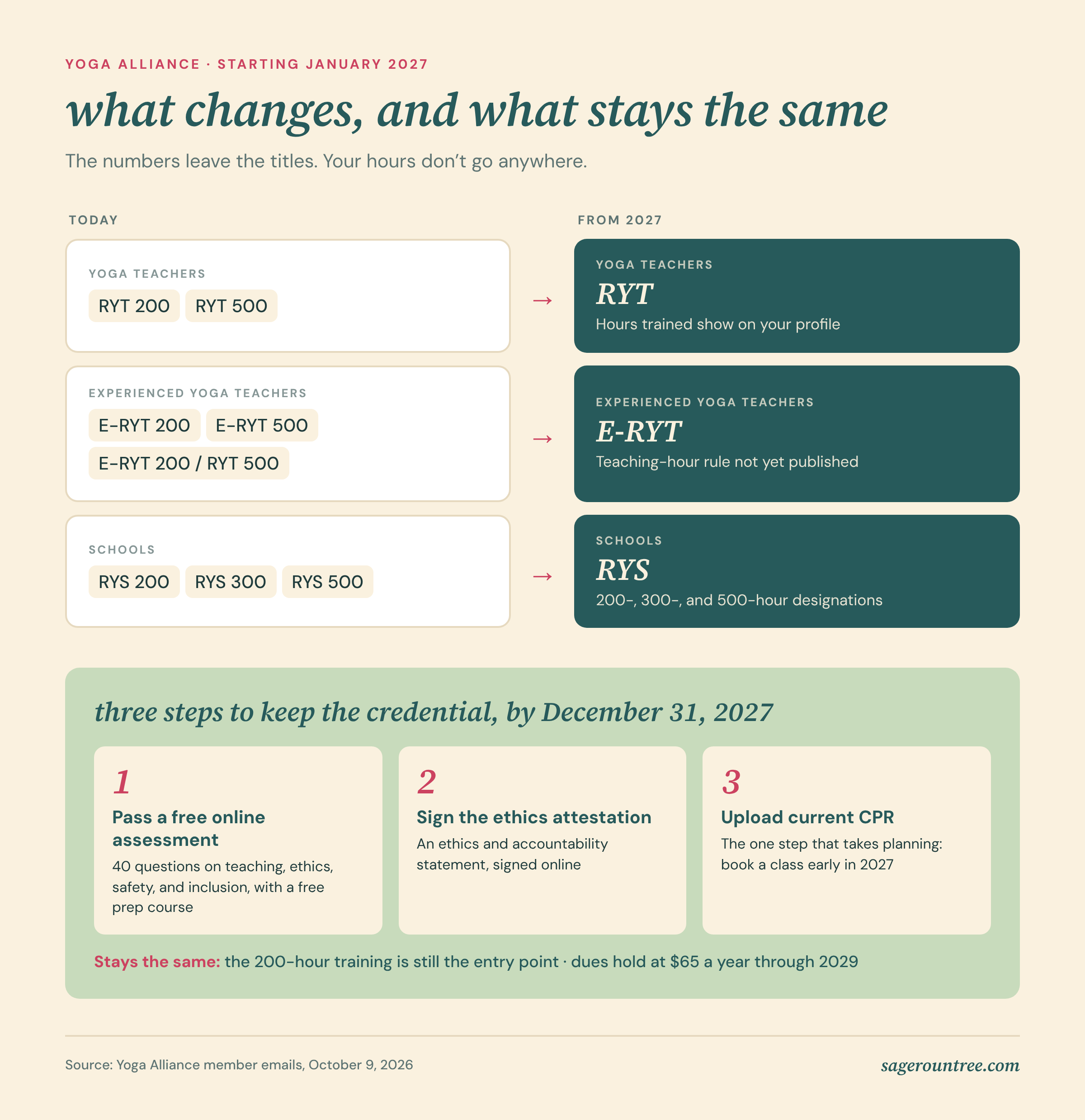 Infographic: what changes at Yoga Alliance in 2027. RYT 200 and RYT 500 become RYT; E-RYT 200, E-RYT 500, and E-RYT 200/RYT 500 become E-RYT; RYS 200, 300, and 500 become RYS with 200-, 300-, and 500-hour designations. Three steps by December 31, 2027: pass a free 40-question online assessment, sign the ethics attestation, and upload current CPR. The 200-hour training stays the entry point, and dues hold at $65 a year through 2029.